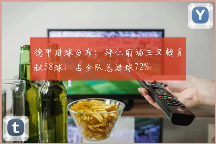 德甲进球分布:拜仁前场三叉戟贡献58球,占全队总进球72%